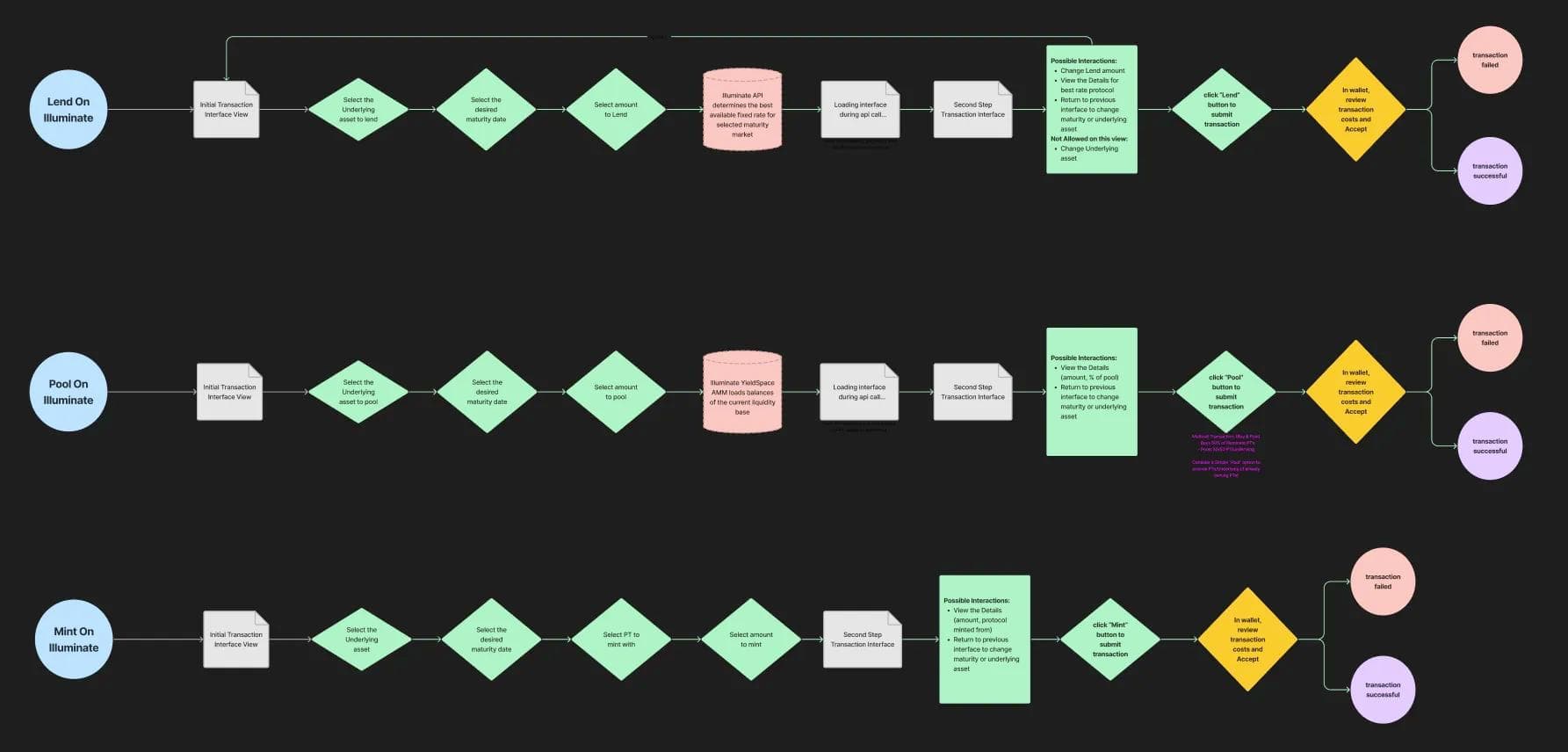 A set of Workflow diagrams for several transaction processes